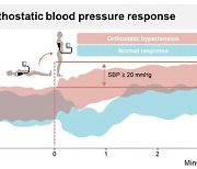 노인 기립성 고혈압, 노쇠·인지기능 및 삶의 질 저하와 연관 깊어