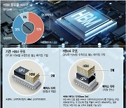 SK "TSMC와 협업, 1위 공고" vs 삼성 "원스톱 장점, 판 흔들기"