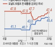 ‘트럼프 대 해리스’ 재편으로 '승리 추' 원점…판세 분석해보니