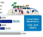 내달 2일 고속도로 가장 '혼잡'…차량 599만 대 움직인다[휴가철교통대책]