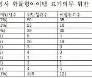 확률형아이템 표기의무 위반, 해외 게임사가 60%