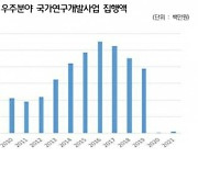 한림원 "우주청, 기초연구 투자도 확대해야"