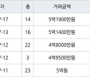 인천 청라동 청라힐데스하임 59㎡ 4억9500만원에 거래