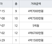 수원 화서동 화서역 블루밍푸른숲아파트 59㎡ 4억7000만원에 거래