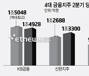 금융지주 ELS 충격서 벗어났다...2분기 실적 개선