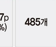 아! 코스닥… 상장사 68% 올해 주가 빠졌다