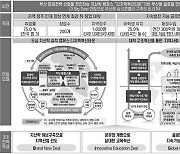 부산시, 지역 4개 대학과 ‘글로컬대학’ 지정 전략 논의