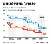 경기 부진에 中, 기준금리 5개월 만에 사실상 인하