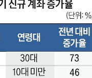 '포모' 빠진 30대, 증권계좌 개설 급증