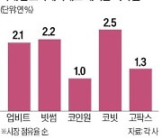 암호화폐거래소 예치금 '연 2%대' 파격…증권사의 두 배