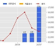 금양그린파워 수주공시 - 100MW 수망태양광 태양광발전소 구축공사 870.5억원 (매출액대비  36.44 %)