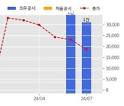 사피엔반도체 수주공시 - CMOS Backplane development 39.4억원 (매출액대비  123 %)