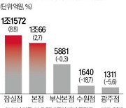 롯데백화점, 상반기 매출 정체…수익성 개선 팔 걷는다