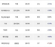 22일, 거래소 외국인 순매수상위에 금융업 업종 5종목