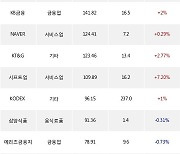 22일, 기관 거래소에서 KODEX 200선물인버스2X(+1.96%), 셀트리온(+2.82%) 등 순매수