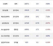 22일, 외국인 거래소에서 한화에어로스페이스(-2.31%), SK하이닉스(-2.15%) 등 순매도