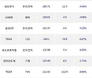 22일, 거래소 기관 순매도상위에 전기,전자 업종 6종목