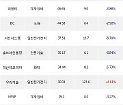 22일, 코스닥 외국인 순매수상위에 일반전기전자 업종 8종목