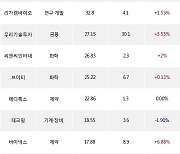 22일, 기관 코스닥에서 실리콘투(+2.99%), 넥슨게임즈(+4.36%) 등 순매수