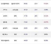 22일, 코스닥 외국인 순매도상위에 제약 업종 5종목