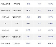 22일, 기관 코스닥에서 에코프로비엠(-6.65%), 덕산네오룩스(-6.29%) 등 순매도