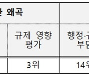 좋은규제포럼 “韓규제개혁, 가성비 낮아...기업활동·무역투자 규제 해소 시급”