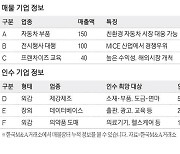 [M&A 매물장터] 연매출 150억 차부품 제조업체 매물로