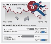 엔화값 반등에…엔화 노출 美ETF도 '햇살'