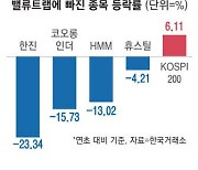 "싸다고 담았는데 계속 안 오르네"… 덫에 빠진 저평가주