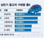 상반기 중고차 시장서 경차·친환경차 "잘 나가네"