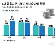 4대 금융, 2분기 순이익 4.5조 전망…'홍콩 ELS' 충격 벗어났다