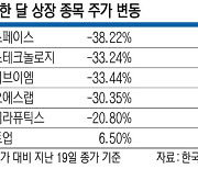 공모주 시장‘휘청’ … 신규 상장 9곳 중 6곳이 ‘공모가 밑’