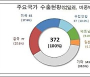 7월 반도체·석유제품 수출 '활기'…수출·입 모두 증가세