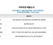 커리어넷, 대구교통공사·서울신용보증재단·한국기계연구원·한국특허전략개발원·하남도시공사 채용 소식 발표