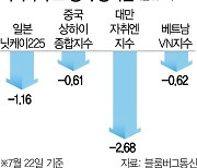 亞 증시 급락·비트코인 널뛰기···혼돈에 빠진 글로벌 금융시장