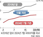 中 멈추지 않는 국채 버블···고개드는 ‘일본화' 우려