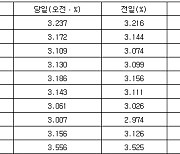 국고채 금리 일제히 상승…3년물 장중 연 3.109%