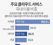 [그래픽] 주요 클라우드 서비스 국내 이용 비중