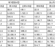 [표] 투자자별 매매동향(22일)