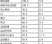 [표] 거래소 외국인 순매수도 상위종목(22일)