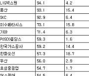 [표] 거래소 기관 순매수도 상위종목(22일)