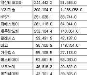 [표] 코스닥 외국인 순매수도 상위종목(22일)