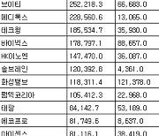 [표] 코스닥 기관 순매수도 상위종목(22일)