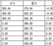 [표] 코스피 지수선물·옵션 시세표(22일)-1