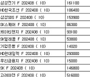 [표] 코스피 지수선물·옵션 시세표(22일)-2