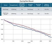 [PRNewswire] Farasis Energy Unveils Breakthrough in Million-Mile Battery Tech