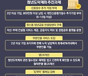 청년도약계좌, 2년·800만원 납입땐 신용가점 준다