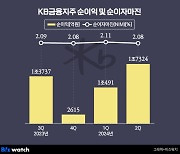 KB금융, 1Q 충격 털었는데…아쉬운 비은행 계열사 성장세