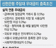 까다로운 우대금리 조건…"2% 주담대 막차 어렵네"