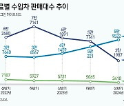 '하이브리드 열풍' 수입차는 더하다…반기 기준 가솔린차 첫 추월